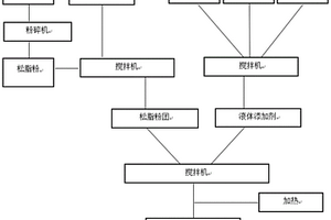 水溶性液体松脂硫磺制造方法及其使用方法