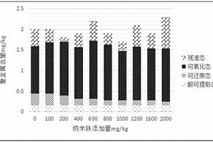 市政污泥中Cd的减量化稳定化处理方法