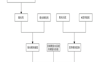 用污泥与厨余垃圾制备的保水营养凝胶及方法