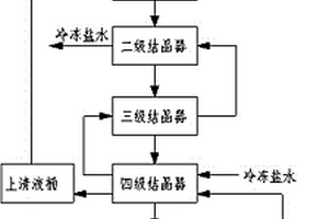 高硝盐水冷冻脱硝连续生产方法