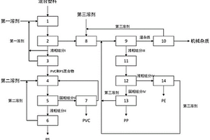 混合塑料分离纯化系统