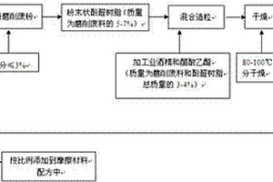 摩擦材料磨削废料的回收再利用方法