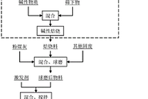 铝灰渣制备高强度地质聚合物胶凝材料的方法