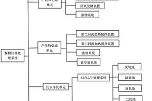 餐厨垃圾处理系统