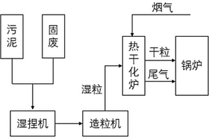 实现高效节能和降低二噁英排放的污泥掺烧方法