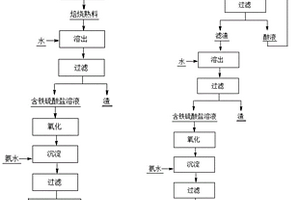 铁尾矿为原料的α-Fe<Sub>2</Sub>O<Sub>3</Sub>纳米光催化材料的制备方法