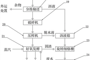 分布式厨余垃圾处理零排放系统