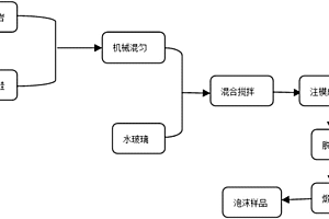 以玄武岩拉丝尾矿为原料的泡沫陶瓷材料及其制备方法