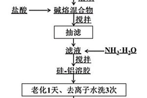 由粉煤灰制备SiO<Sub>2</Sub>-Al<Sub>2</Sub>O<Sub>3</Sub>复合气凝胶材料的方法