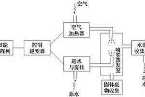 太阳能光伏喷雾蒸发水净化装置