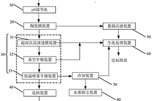 渗滤液的RO浓水处理系统