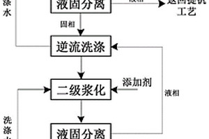 酸性提钒尾渣的处理方法