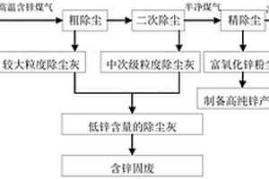 富集回收含锌煤气中富锌粉尘的方法