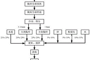 高温回转窑焙烧工业水处理污泥制陶粒混凝土砌块的工艺