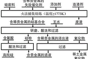 同时回收利用切割硅废料和捕集失效催化剂中稀贵金属的方法