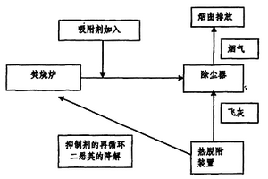 循环使用含硫抑制剂控制烟气中二恶英排放的方法及系统