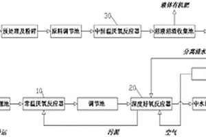 区域内有机垃圾和生活污水全资源化综合处理系统