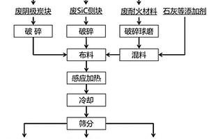 铝电解废槽衬高温资源化处理的方法