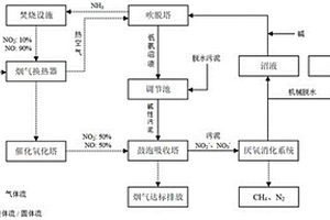 烟气脱硝和污泥厌氧消化协同处理循环方法