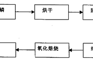 永磁预烧料用氧化铁的生产方法