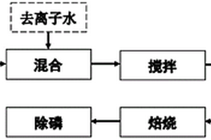 利用矿山废渣制备除磷剂的方法