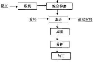 采用铝土矿选尾矿制备仿石地板砖的方法