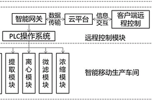 具备远程控制的中药提取移动车间