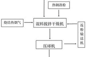 城市污泥与含铁等物料节碳压球渣铁浴熔池处理方法