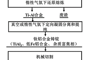 利用含Fe废铝合金和废SCR催化剂制备TiAl<Sub>3</Sub>合金和低Fe铝合金的方法