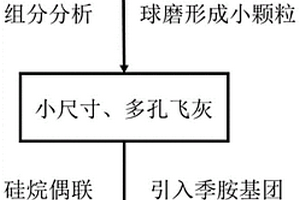 多孔正电性飞灰吸附剂的制备方法