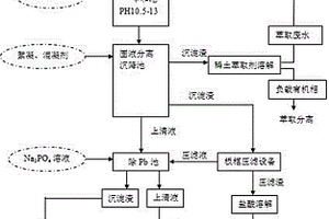 从稀土萃取皂化废水中去除铅同时回收稀土的工艺