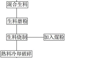 低碱高强度硅酸盐水泥的制备方法