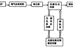 用于降解焚烧烟气中二噁英的光催化反应器