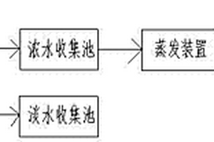 浓水蒸发系统