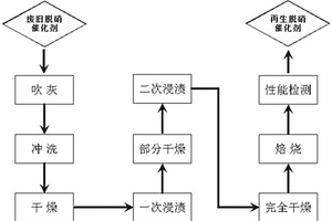 选择性植入活性成分的废弃脱硝催化剂的再生方法