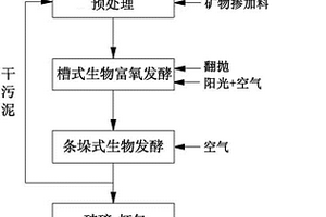 固液废弃物富氧生物处理方法及系统