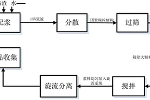 利用电石渣制备高纯氢氧化钙的方法