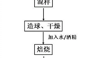 利用高碳石煤对脱硫石膏进行脱硫的方法
