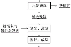 还原焙烧分离回收铁及硅铝同步活化赤泥全量化利用方法