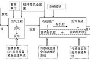 智能监管蓝藻资源化利用的产业生态园模式