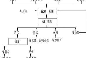 锑金矿和含金黄铁矿烧渣协同熔炼富集有价金属的方法