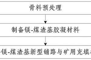 镁-煤渣基新型铺路与矿用充填材料及其制备方法