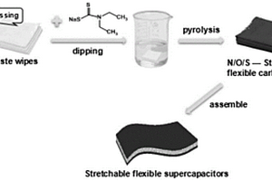 废弃湿巾衍生氮氧硫共掺杂柔性碳布的制备方法及用途
