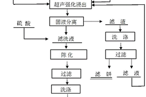 超声强化分离铜冶炼炉渣中的硅和铁并利用硅制备白炭黑的方法