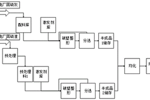 固硫灰渣研制的混凝土掺合料及其制备方法