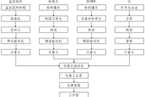 金属矿溢流尾砂制备的煤矿井下充填材料及其工艺和应用