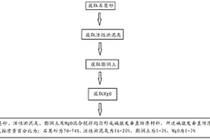 碱激发垂直防渗材料及制备方法