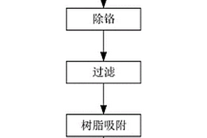 含铬硫酸钠溶液制备酸碱工艺