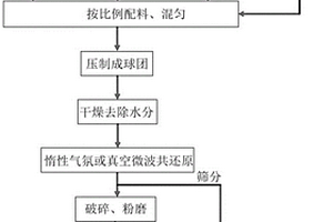 瓦斯灰与拜耳法赤泥微波共还原制备铁硅合金及分离Al2O3的方法