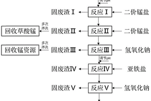 含铁氰络合物和草酸盐废水的处理方法